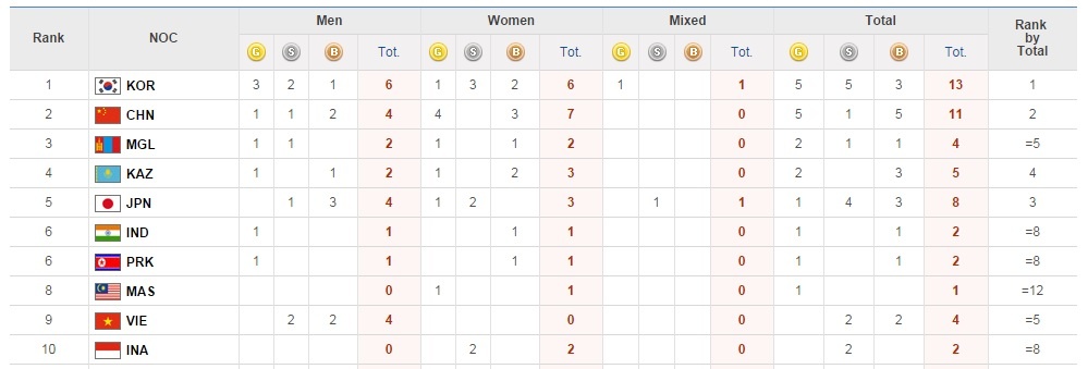 Đoàn Việt nam tạm đứng thứ 9 trên bảng tổng sắp huy chương Asian Games tính đến 19h30.