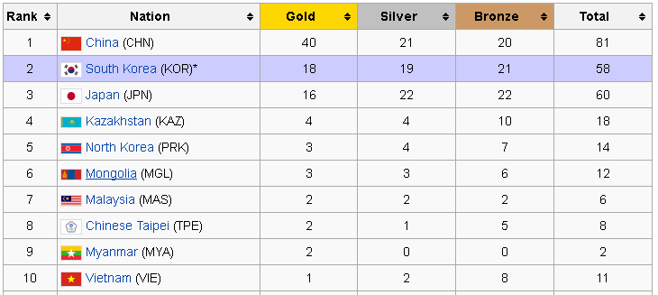 BXH Top 10 Asian Games tính đến chiều 23/9.