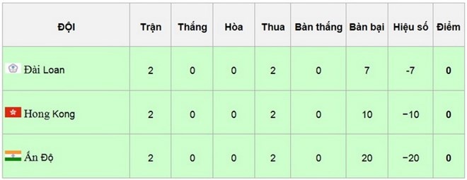 Bảng xếp hạng các đội hạng ba vòng bảng nội dung bóng đá nữ ASIAD 17.