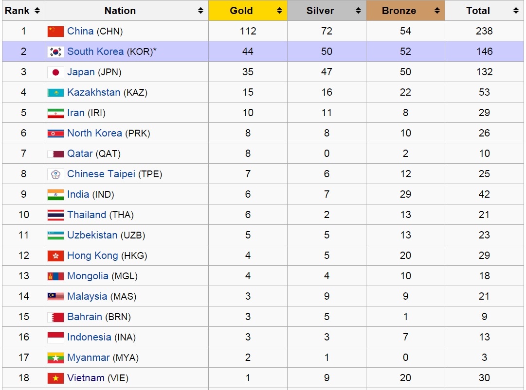 Bảng huy chương của các đoàn sau ngày 29/9.