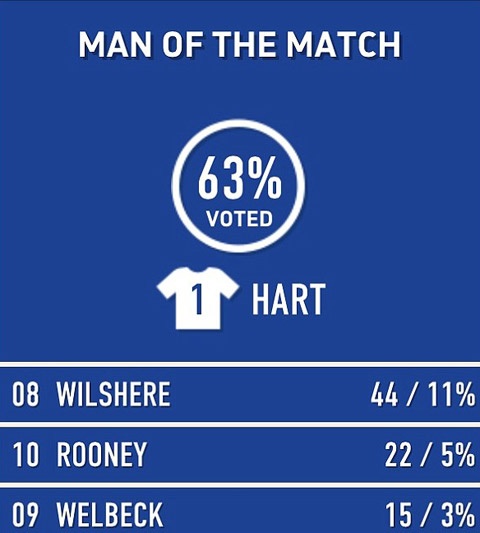 Số phiếu bình chọn cho Hart vượt trội so với các đồng đội khác.
