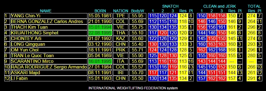 Bảng kết quả của các lực sĩ ở hạng 56 kg tại giải vô địch thế giới 2014.
