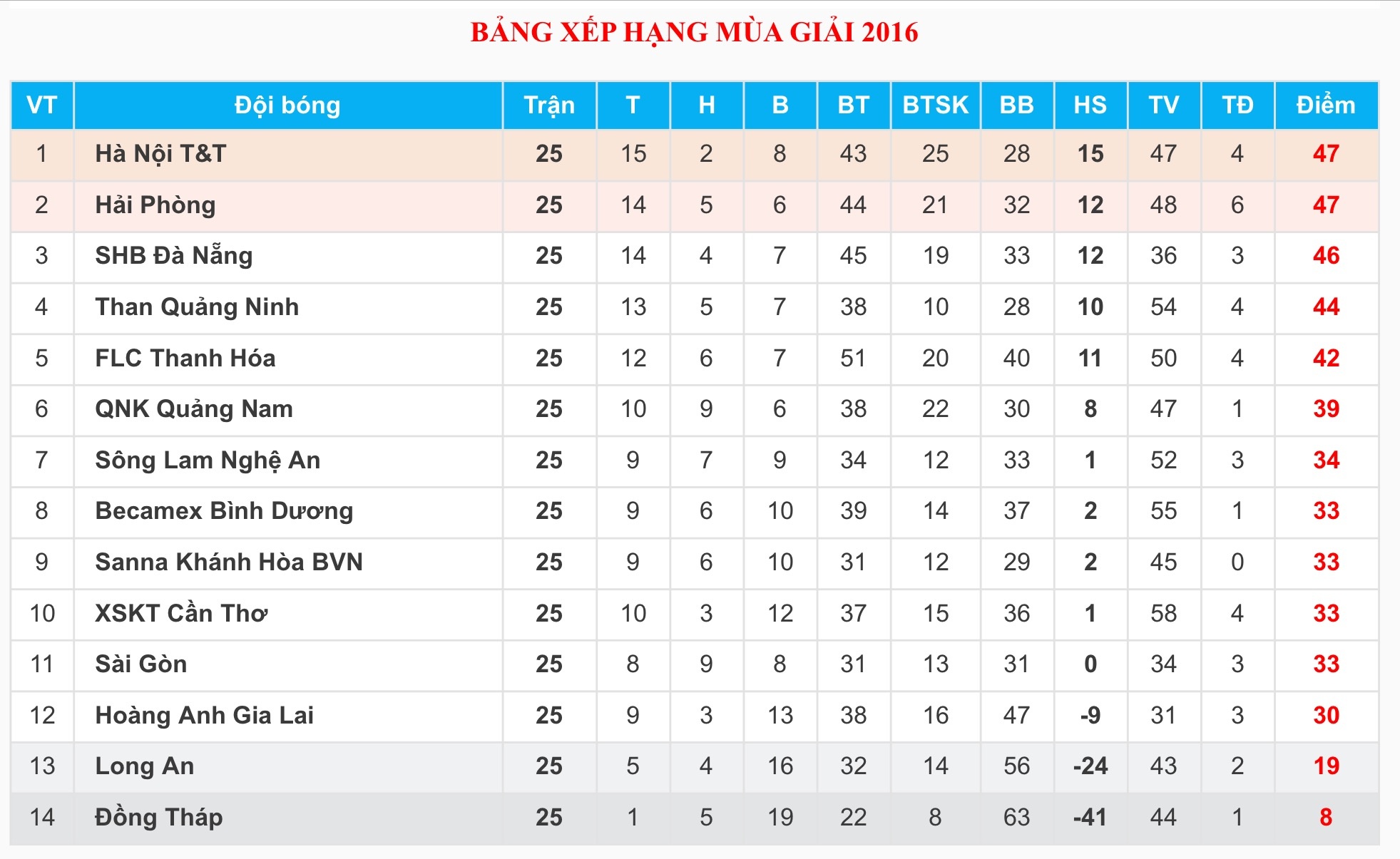 SLNA giúp Hải Phòng vô địch V.League 2016 ảnh 3 SLNA giup Hai Phong vo dich V.League 2016 anh 3