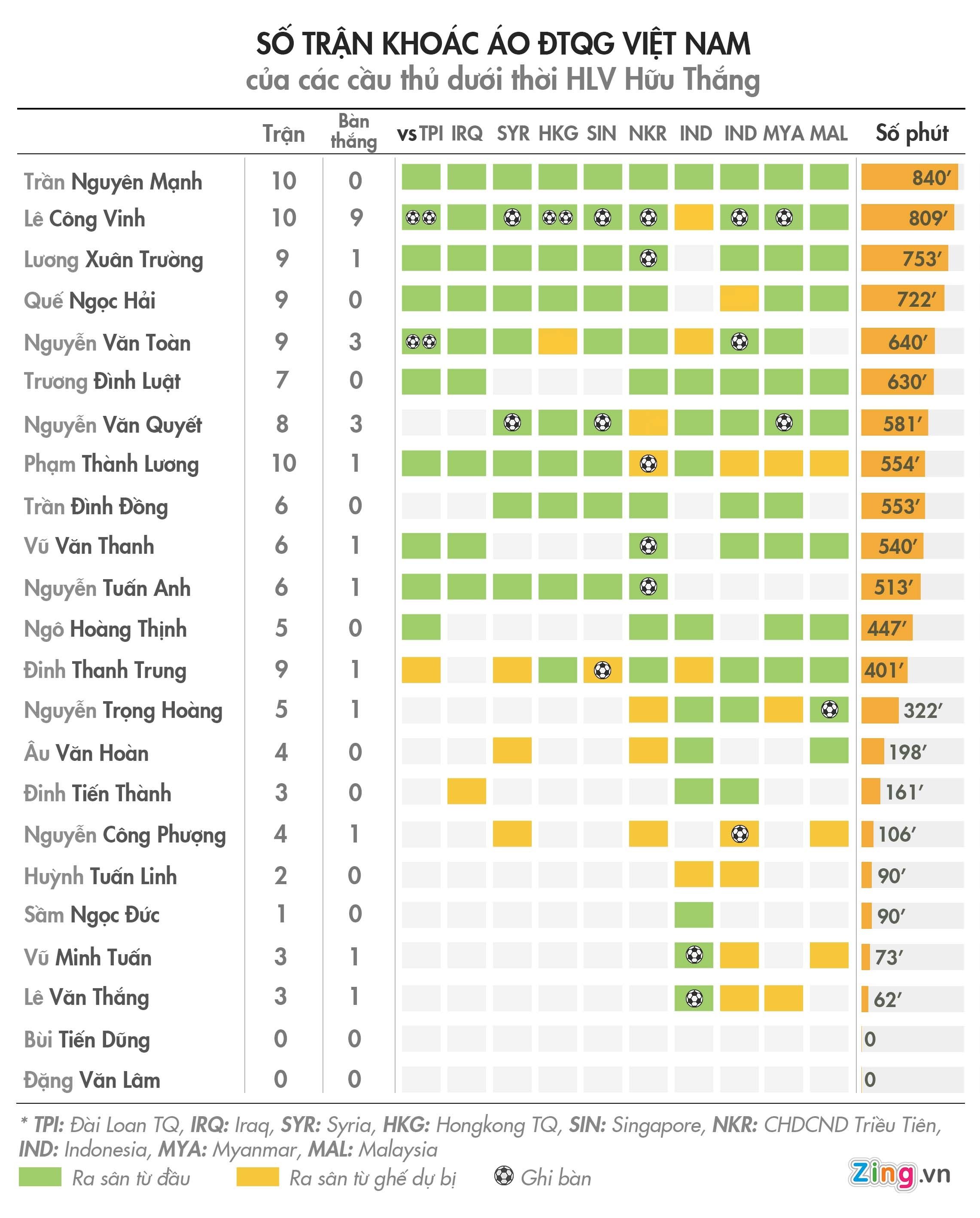 Xuân Trường trong top 3 cầu thủ được trọng dụng ảnh 2 Xuan Truong trong top 3 cau thu duoc trong dung anh 2