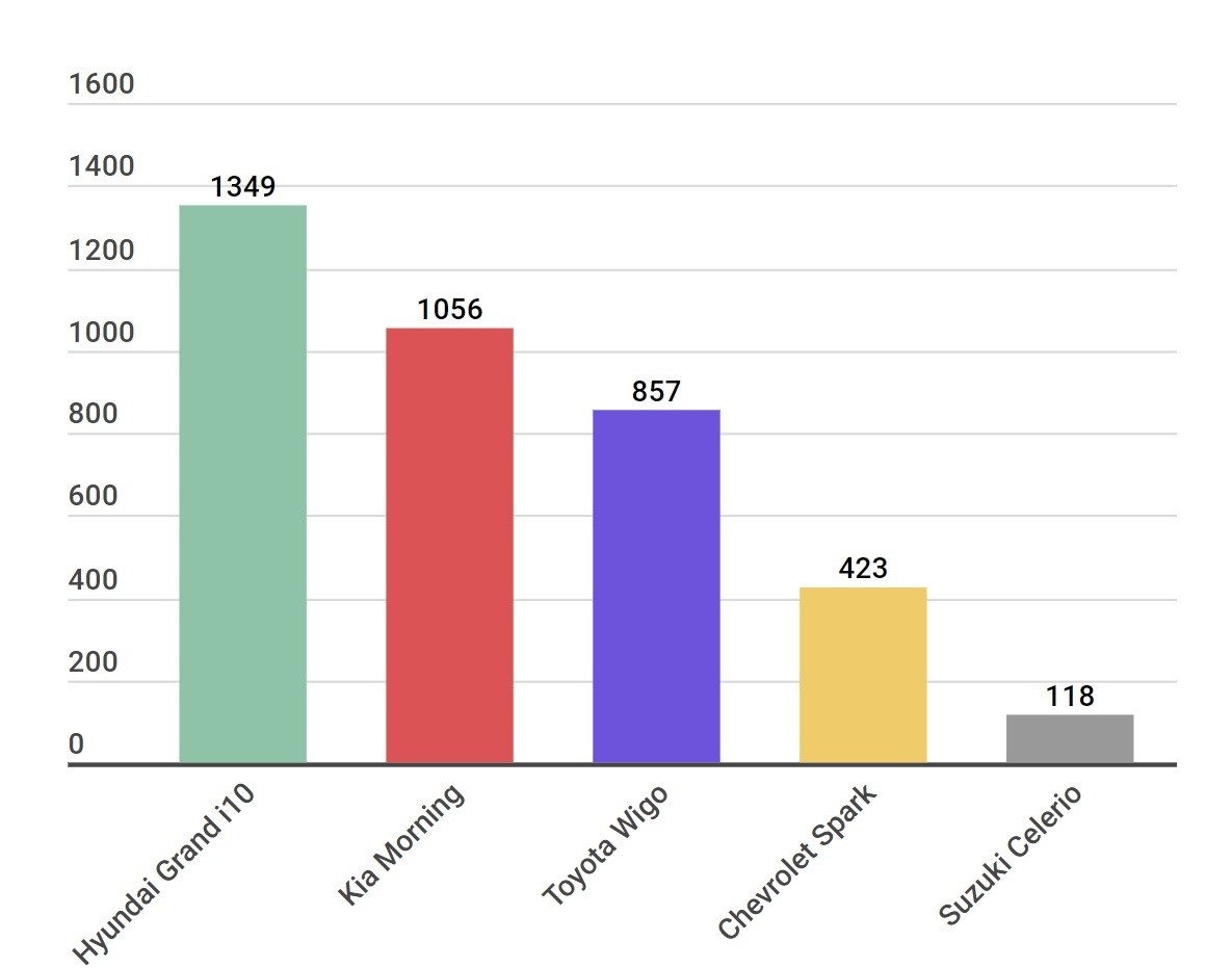 Hyundai Grand i10 gianh lai ngoi dau tu Toyota Wigo anh 3