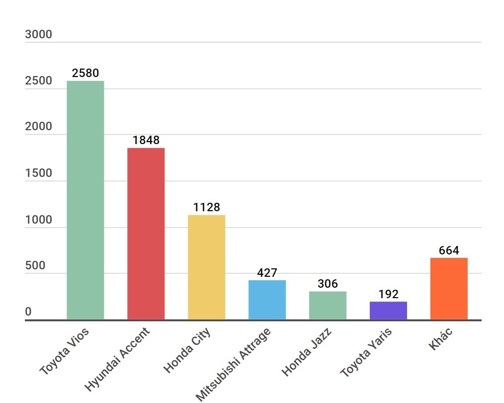 Mazda2 co lam nen chuyen truoc Toyota Vios va Hyundai Accent? anh 4