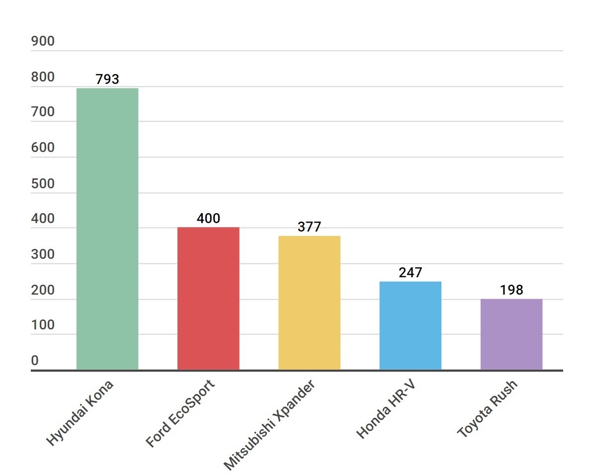Honda HR-V sụt giảm, Hyundai Kona định hình phân khúc SUV cỡ nhỏ ảnh 1 Honda HR-V sut giam, Hyundai Kona dinh hinh phan khuc SUV co nho anh 1