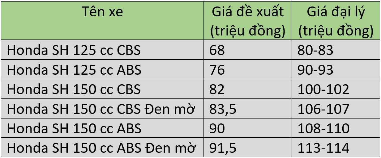 Honda SH tăng giá 23 triệu sát Tết ảnh 2 Honda SH tang gia 23 trieu sat Tet anh 2