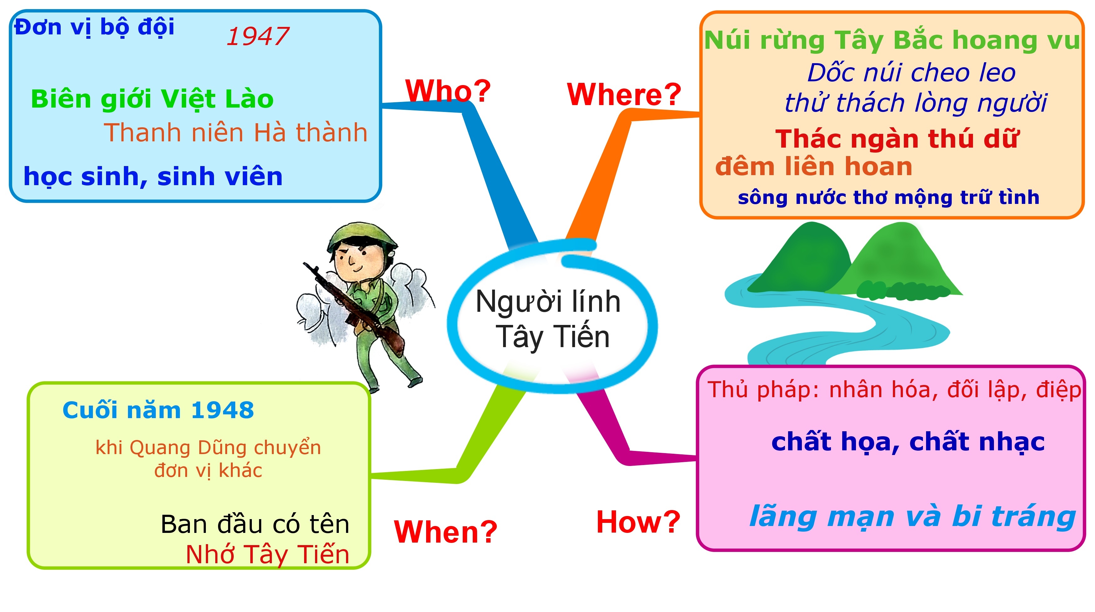 Hoc van bang tu duy theo so do 5W1H hinh anh