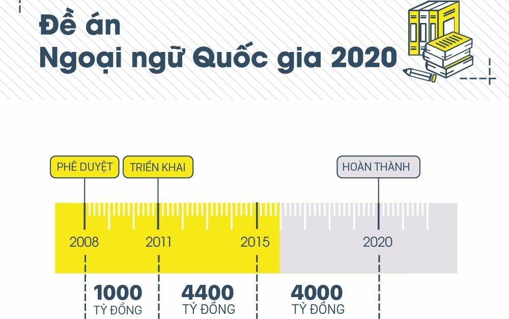 De an ngoai ngu 9.400 ty dong dat duoc gi sau 8 nam? hinh anh