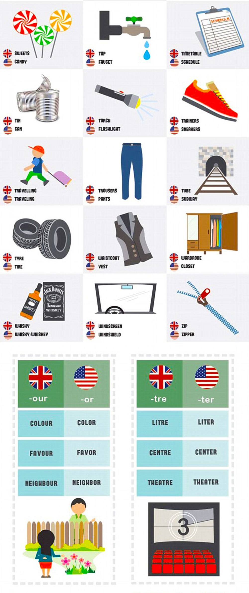 nhung khac biet trong tieng Anh anh 3