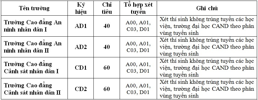 chỉ tiêu tuyển sinh trường công an ảnh 3 chi tieu tuyen sinh truong cong an anh 3