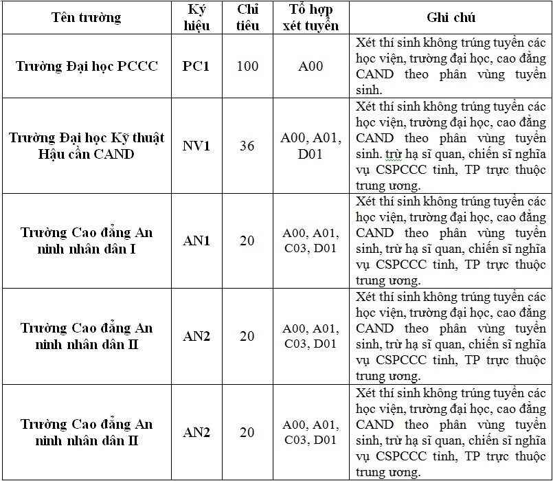 chỉ tiêu tuyển sinh trường công an ảnh 4 chi tieu tuyen sinh truong cong an anh 4