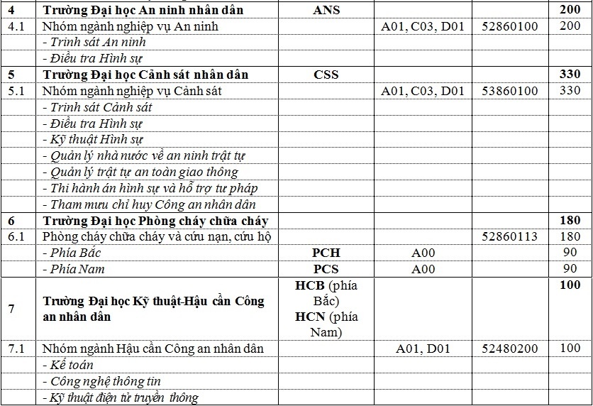chỉ tiêu tuyển sinh trường công an ảnh 2 chi tieu tuyen sinh truong cong an anh 2