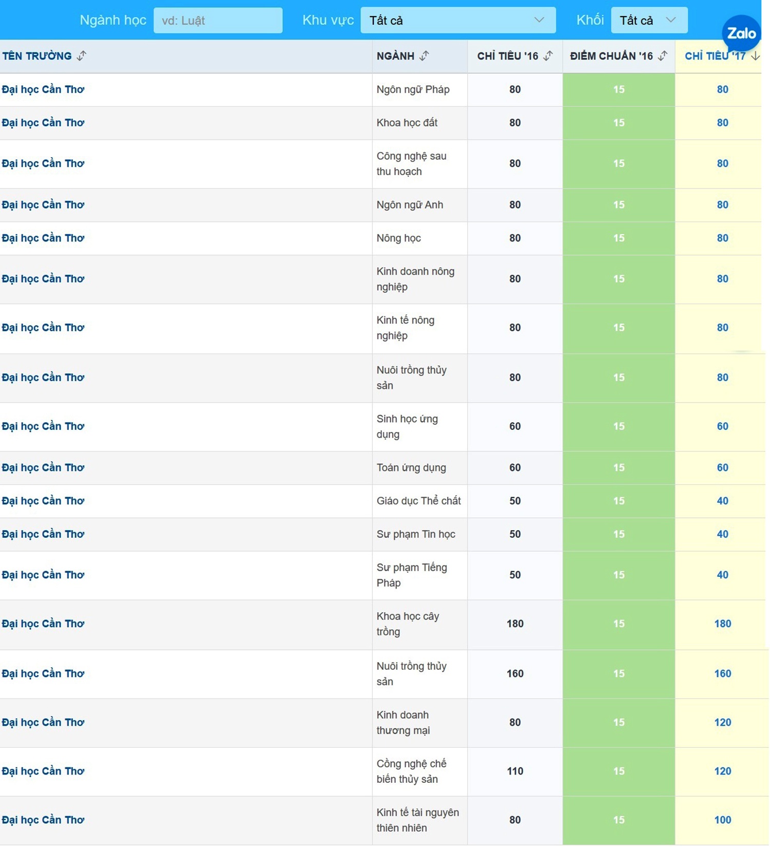 10 trường hút thí sinh nhất ảnh 2 10 truong hut thi sinh nhat anh 2