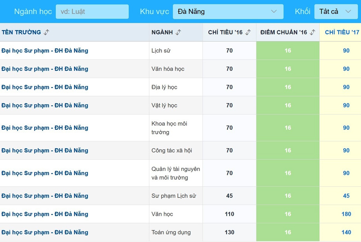 10 trường hút thí sinh nhất ảnh 3 10 truong hut thi sinh nhat anh 3