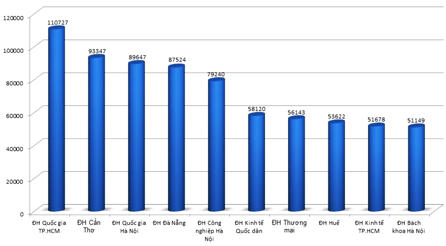 10 trường hút thí sinh nhất ảnh 1 10 truong hut thi sinh nhat anh 1