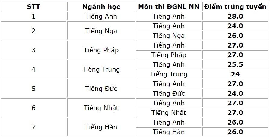 điểm chuẩn trường THPT chuyên Ngoại ngữ ảnh 1 diem chuan truong THPT chuyen Ngoai ngu anh 1