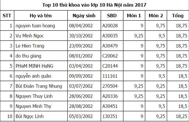 Điểm Thi Tuyển Sinh Lớp 10 ảnh 2 Diem Thi Tuyen Sinh Lop 10 anh 2