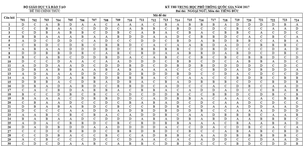 Dap an de thi THPT quoc gia 2017 anh 1
