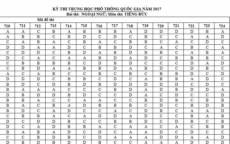 Dap an mon Tieng Duc ky thi THPT quoc gia 2017 hinh anh