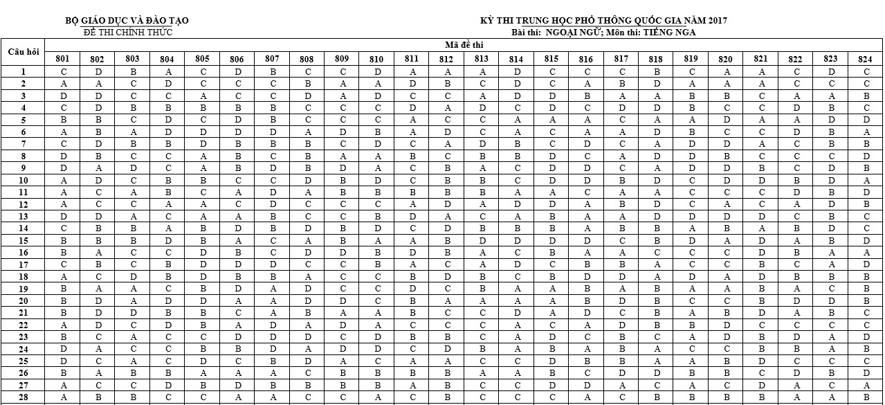 Dap an de thi THPT quoc gia 2017 anh 1