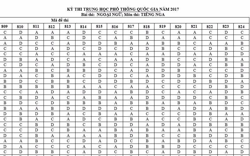 Dap an mon Tieng Nga ky thi THPT quoc gia 2017 hinh anh