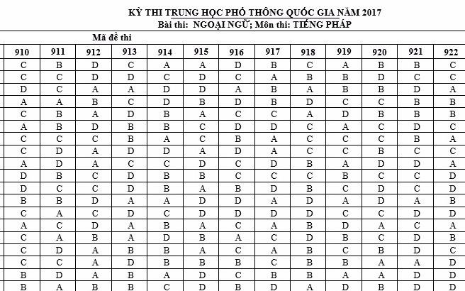 Dap an mon Tieng Phap ky thi THPT quoc gia 2017 hinh anh