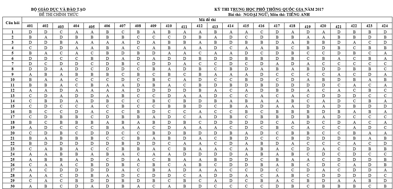 Dap an de thi THPT quoc gia 2017 anh 1