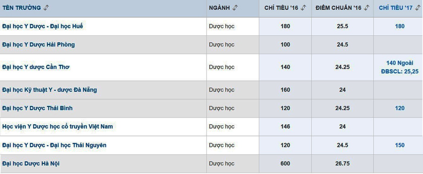 nganh lay diem chuan cao anh 3