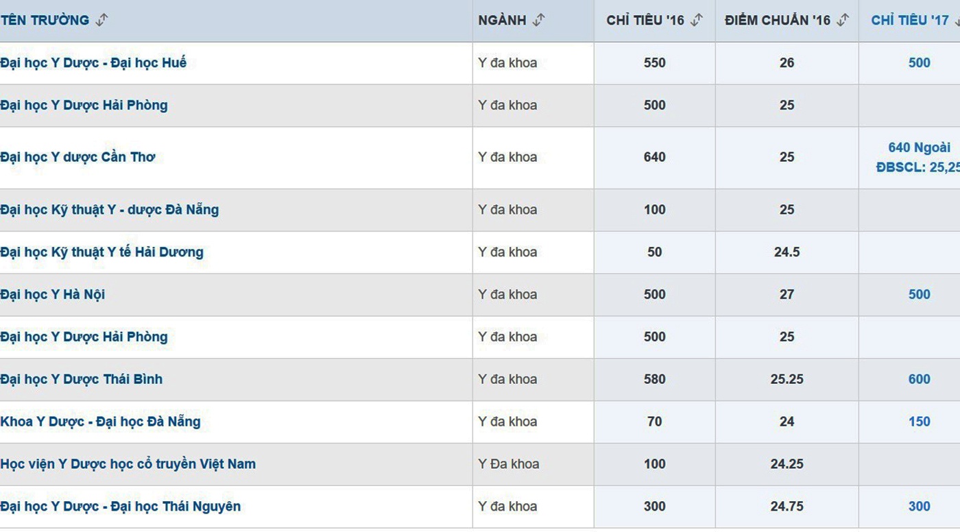 nganh lay diem chuan cao anh 2