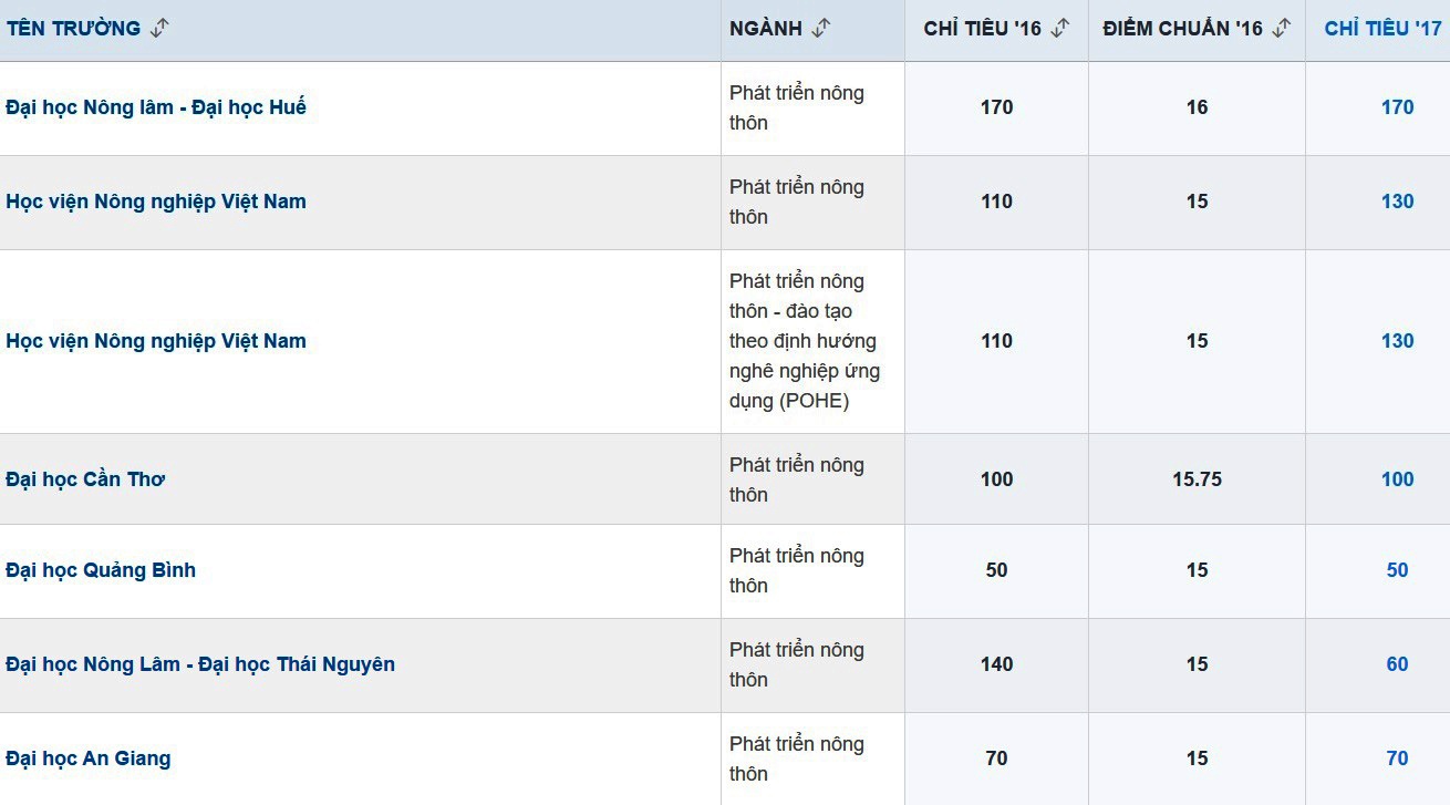 Diem chuan dai hoc 2017 anh 3