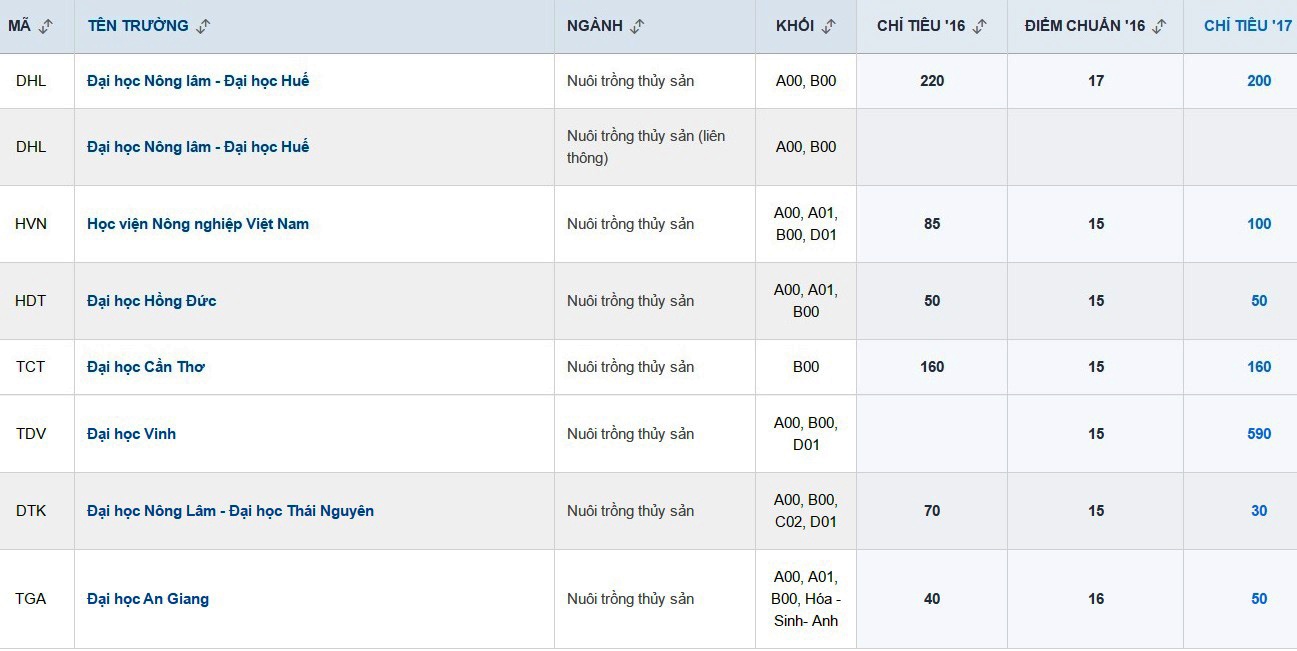 Diem chuan dai hoc 2017 anh 1