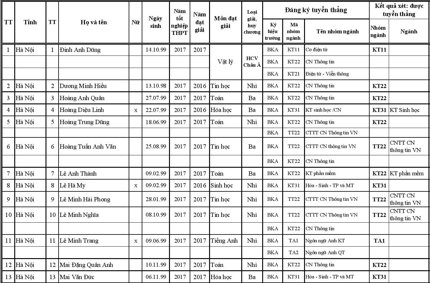 DH bach khoa Ha noi tuyen thang anh 1