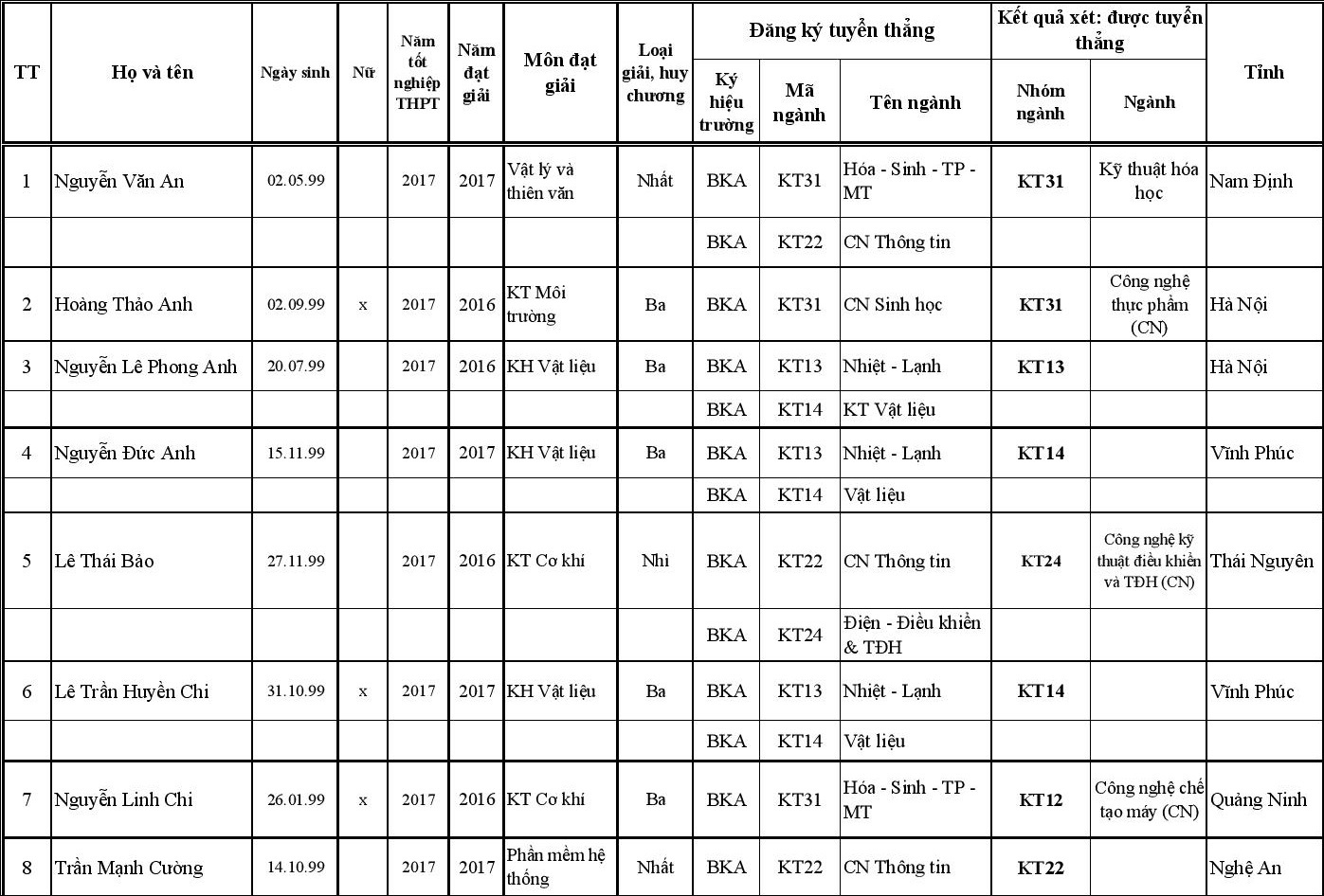 DH bach khoa Ha noi tuyen thang anh 15