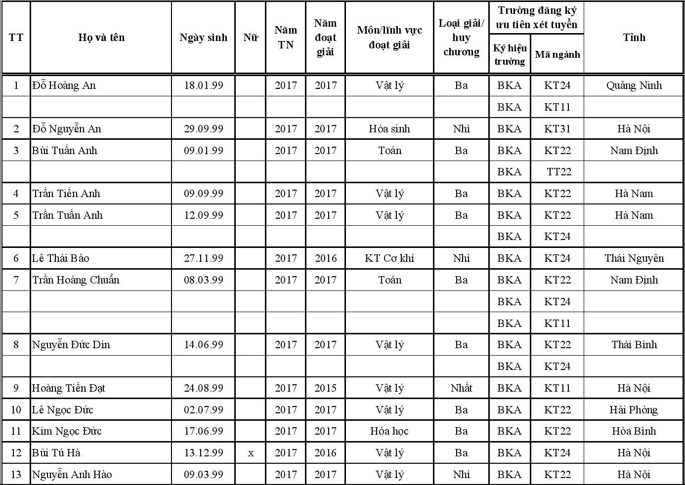 DH bach khoa Ha noi tuyen thang anh 22