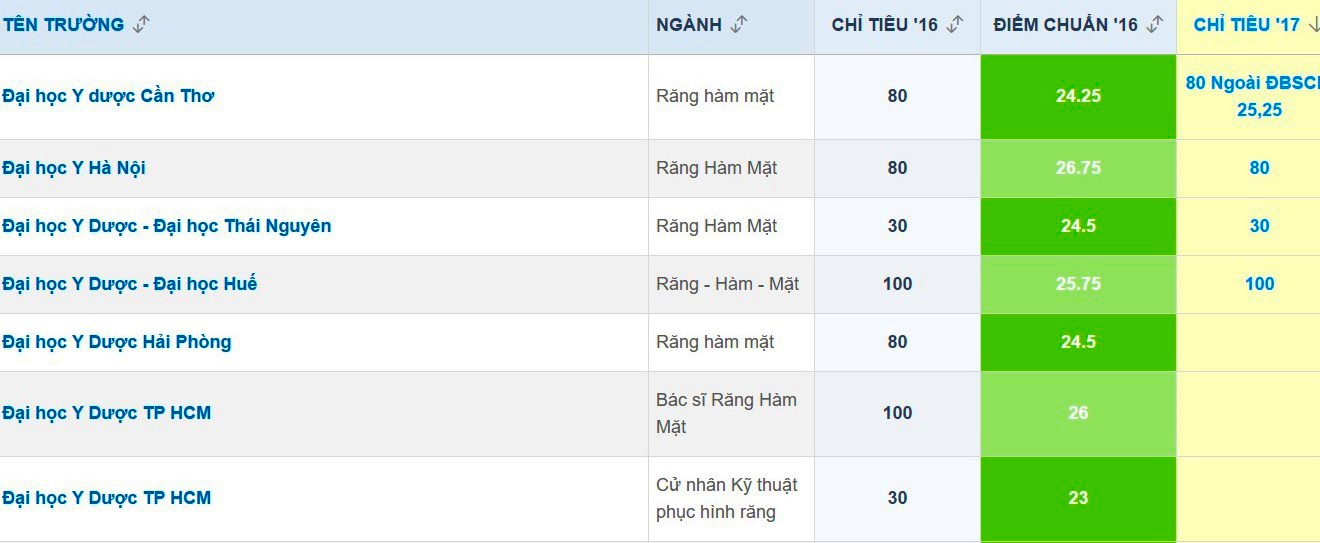 dang ky xet tuyen nganh Y anh 1