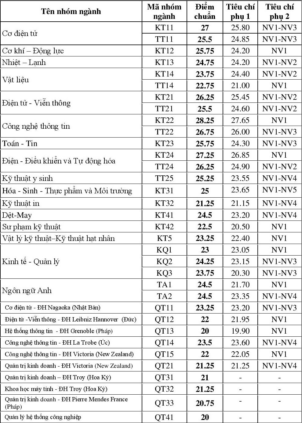 diem chuan  dai hoc bach khoa anh 1