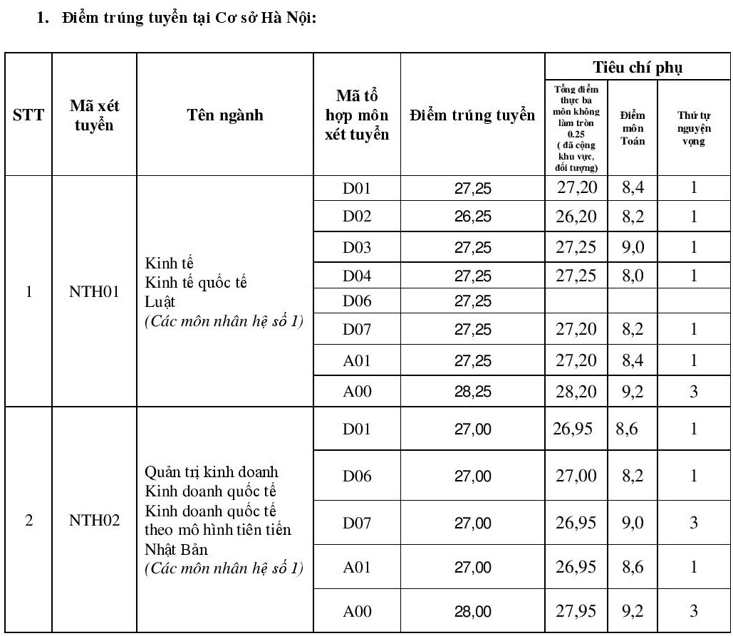 Diem chuan DH Ngoai thuong anh 1