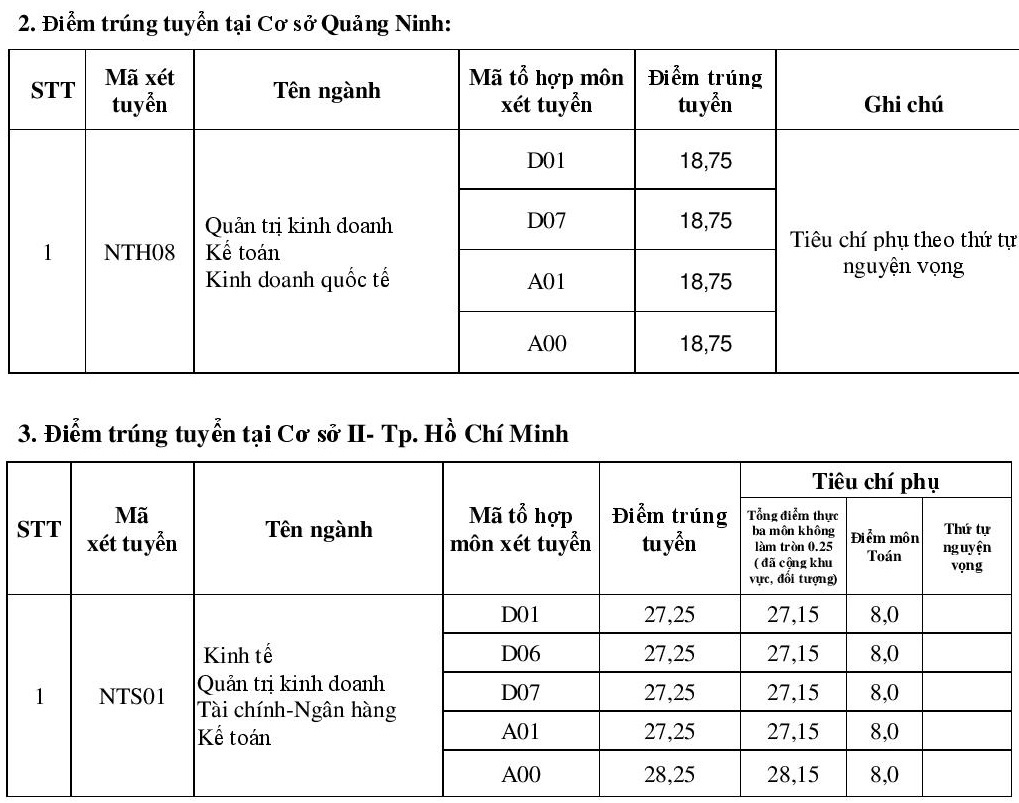 Diem chuan DH Ngoai thuong anh 3