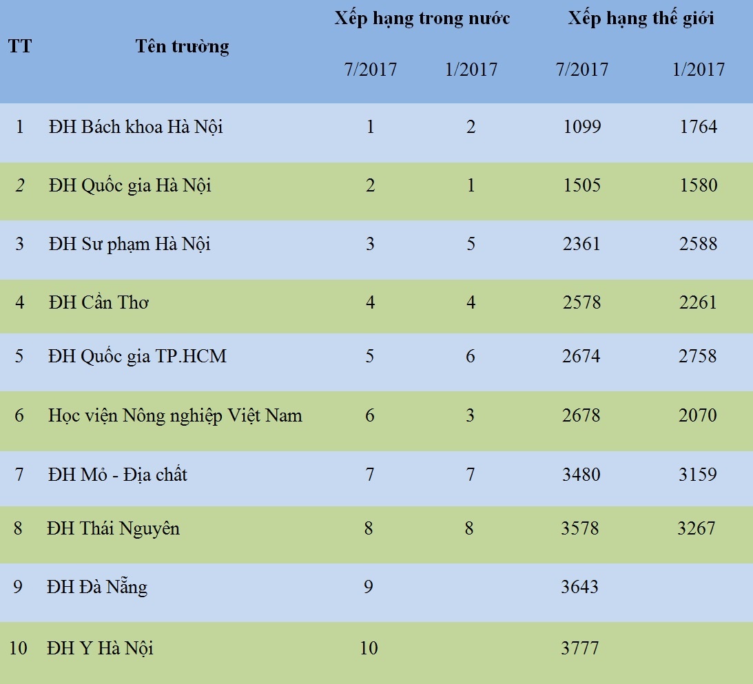bang xep hang dai hoc anh 1