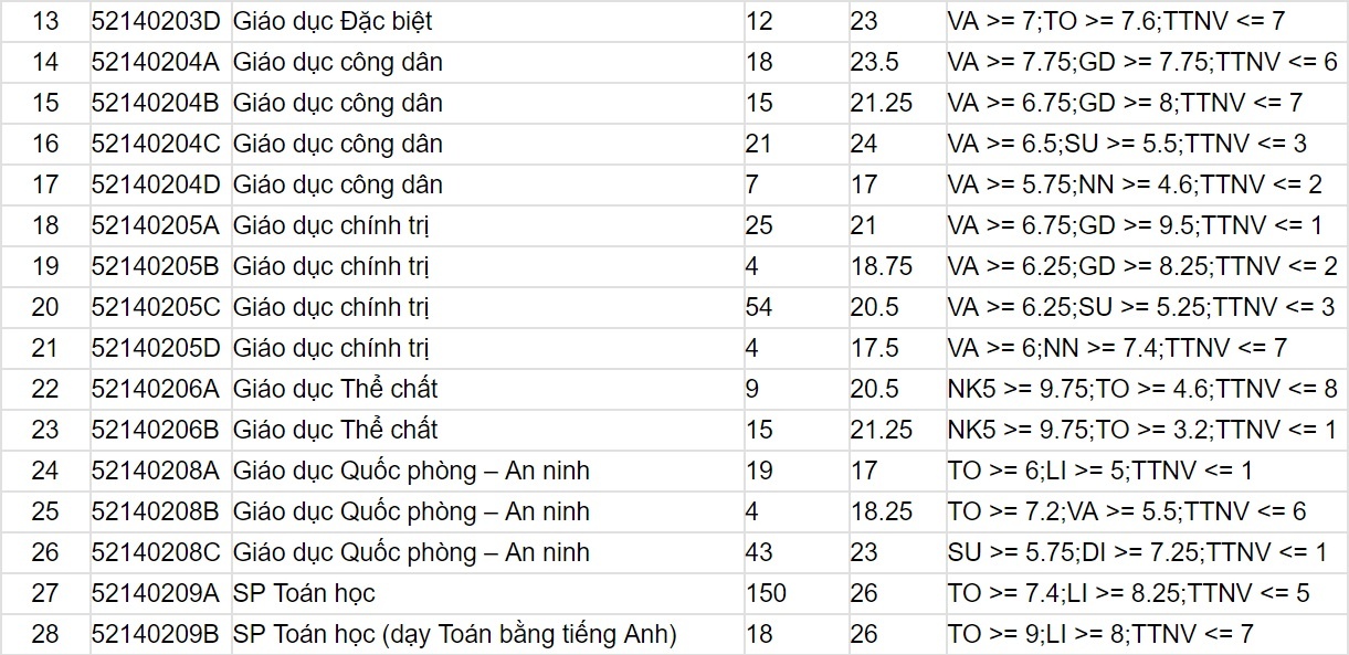 diem chuan dai hoc 2017 anh 2