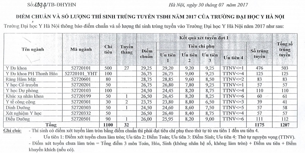 Điểm chuẩn ĐH Y Hà Nội ảnh 1 Diem chuan DH Y Ha Noi anh 1