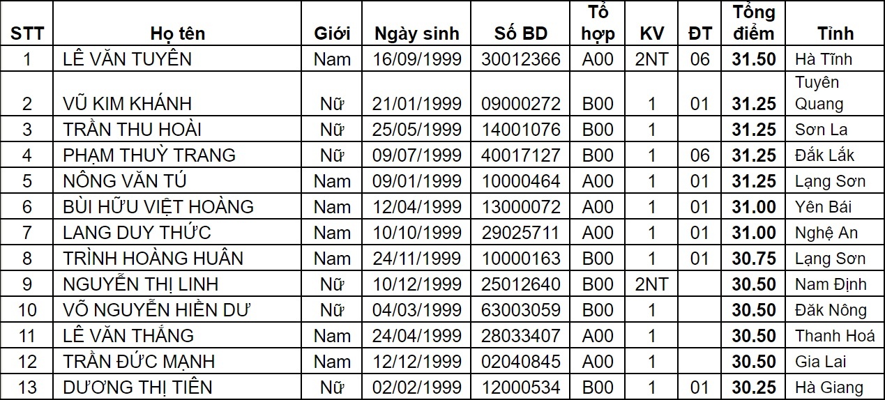 diem chuan dai hoc 2017 anh 2