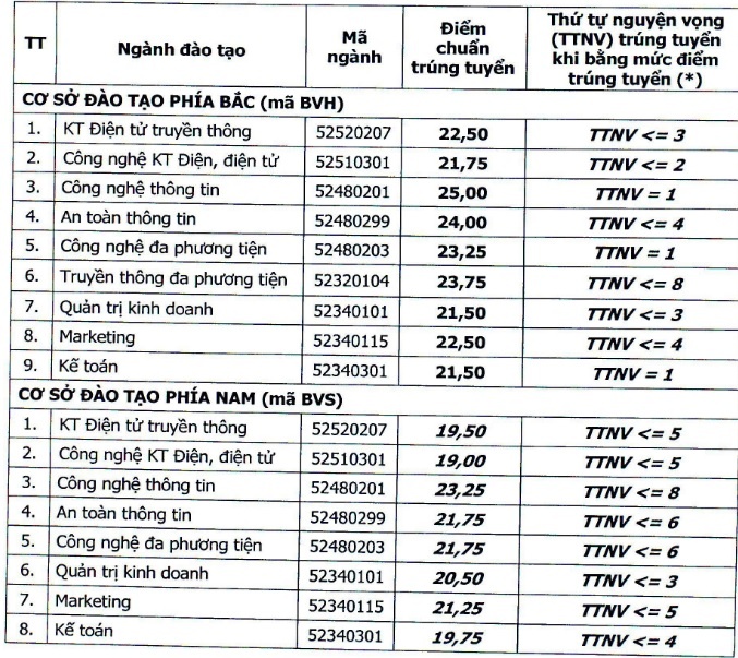 điểm chuẩn đại học 2017 ảnh 1 diem chuan dai hoc 2017 anh 1