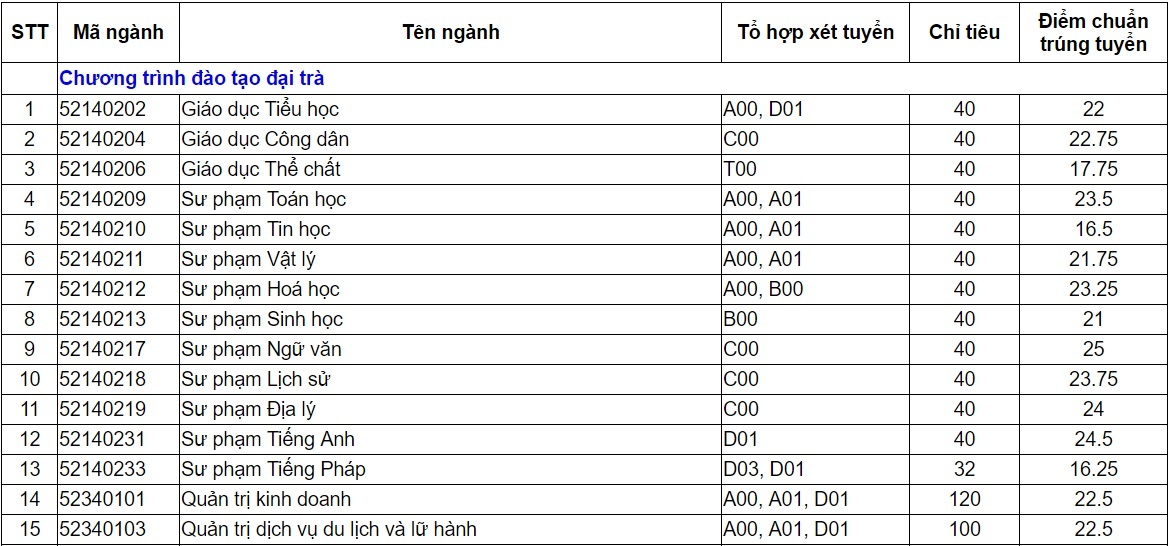 điểm chuẩn đại học 2017 ảnh 1 diem chuan dai hoc 2017 anh 1