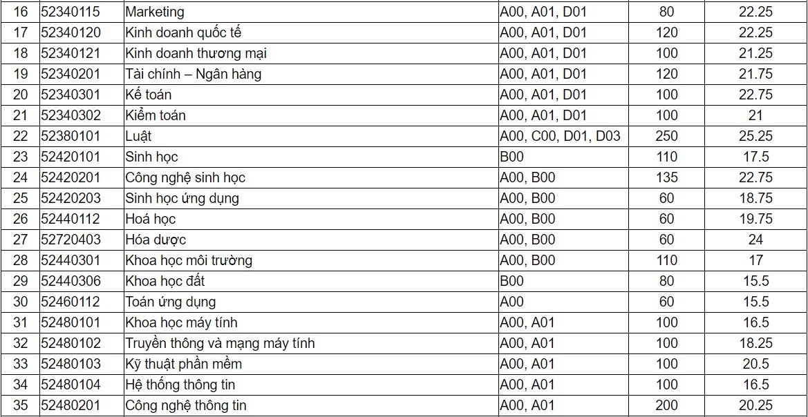 điểm chuẩn đại học 2017 ảnh 2 diem chuan dai hoc 2017 anh 2
