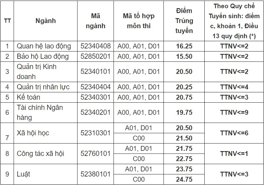 điểm chuẩn đại học 2017 ảnh 1 diem chuan dai hoc 2017 anh 1