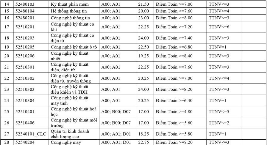 điểm chuẩn đại học 2017 ảnh 2 diem chuan dai hoc 2017 anh 2