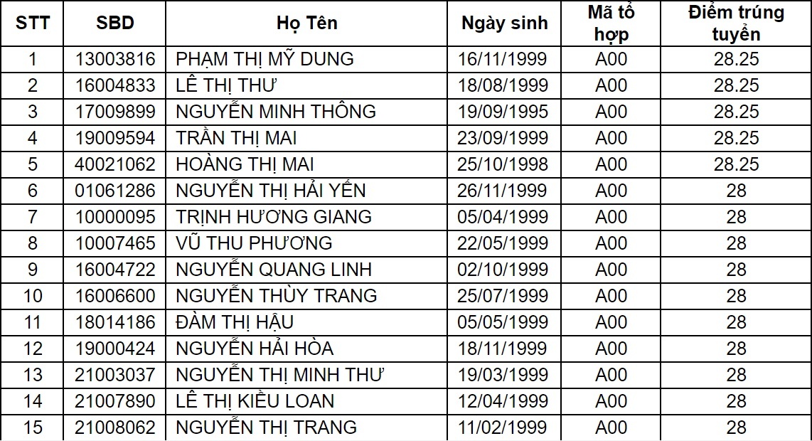 diem chuan dai hoc 2017 anh 31